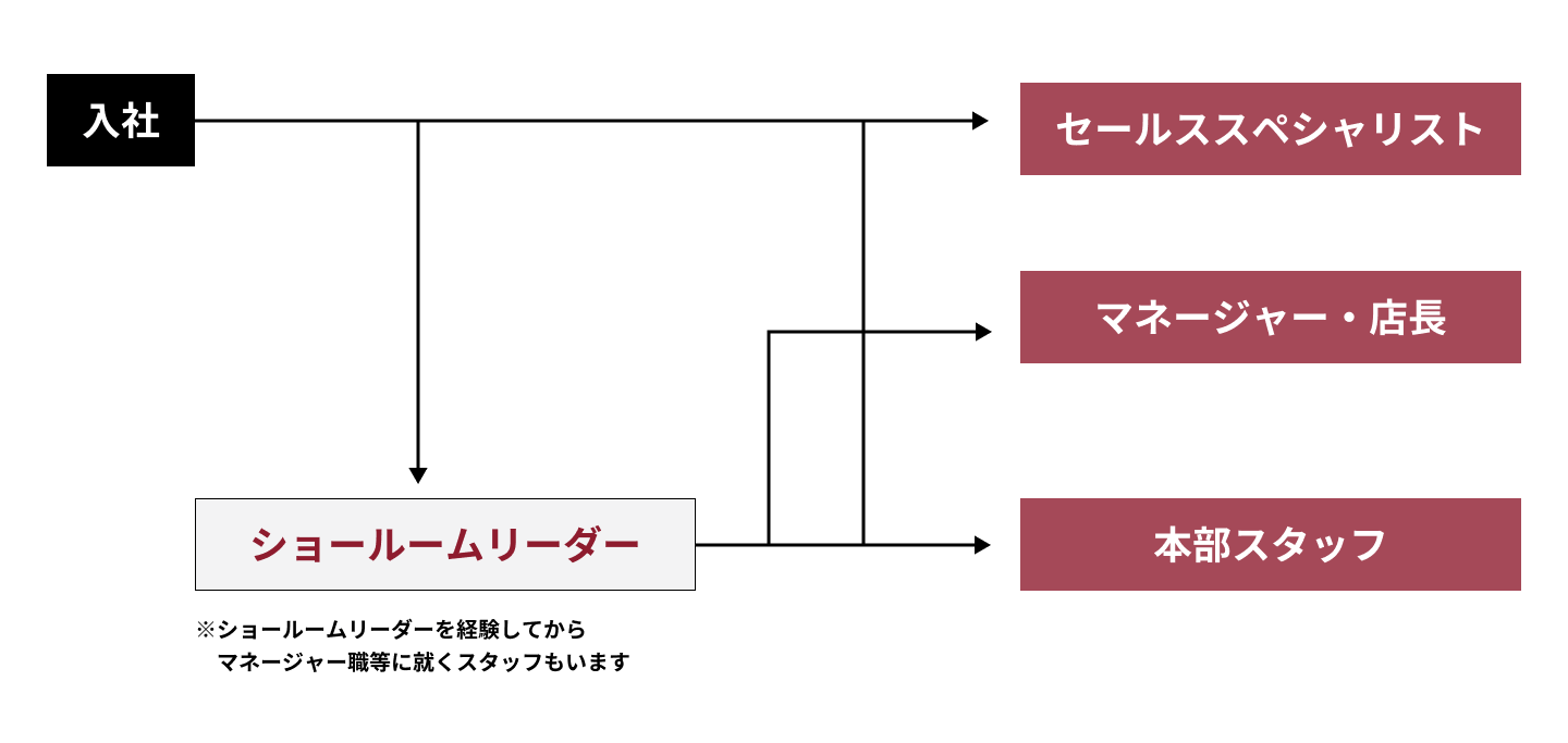キャリアステップ 営業スタッフ