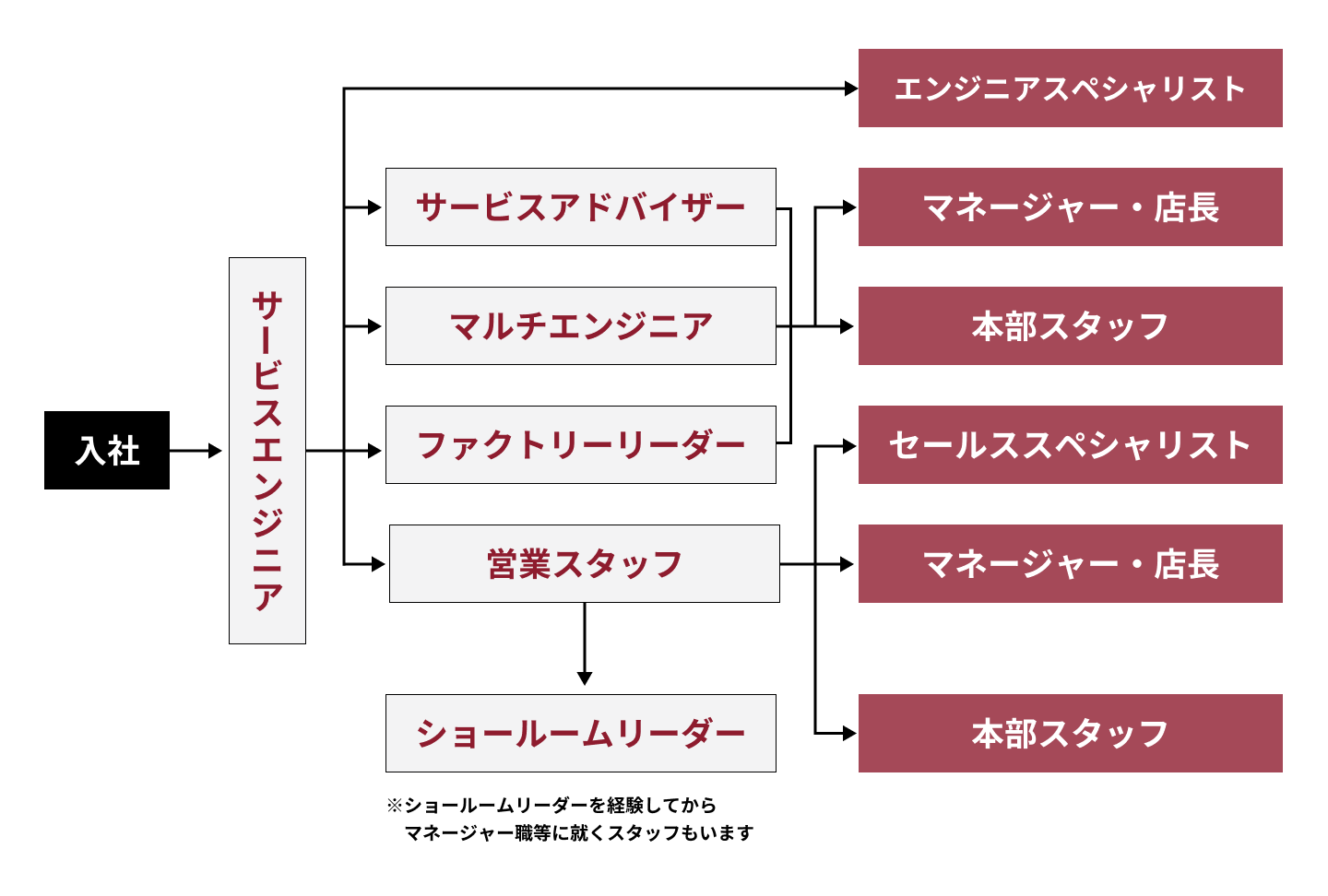 キャリアステップ サービスエンジニア